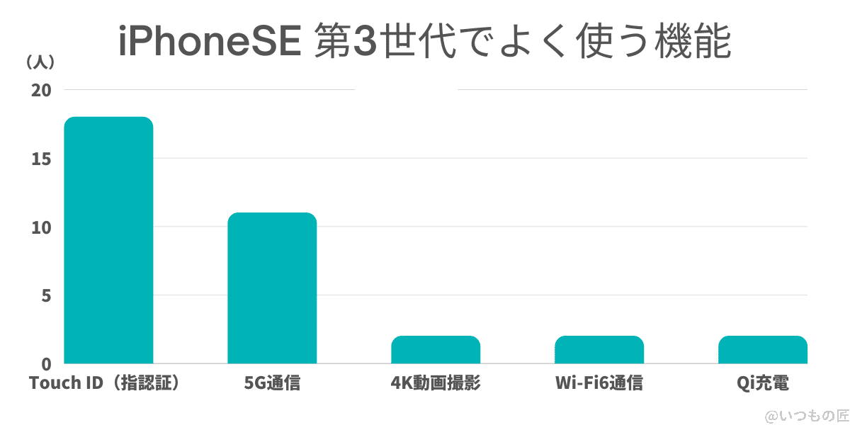 「iPhoneSE 第3世代でよく使う機能」の棒グラフ