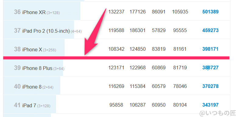 OPPO Reno9 A は Antutu Benchmark9 iOSランキング の39に位置する
