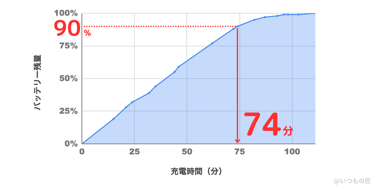 Android One S10の充電時間検証結果。74分で0%から90%まで充電が可能。