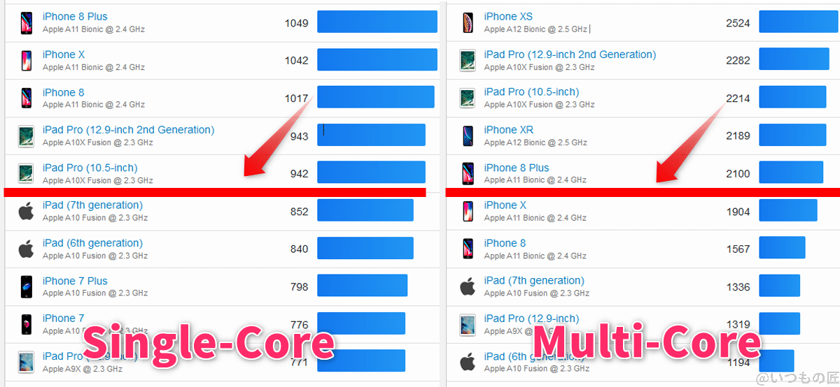 iOS Benchmarks - Geekbenchでの OPPO Reno9 A位置