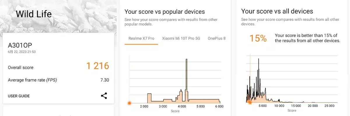 OPPO Reno9 Aの3D MarkのWild Life 計測結果は 1216 でした。