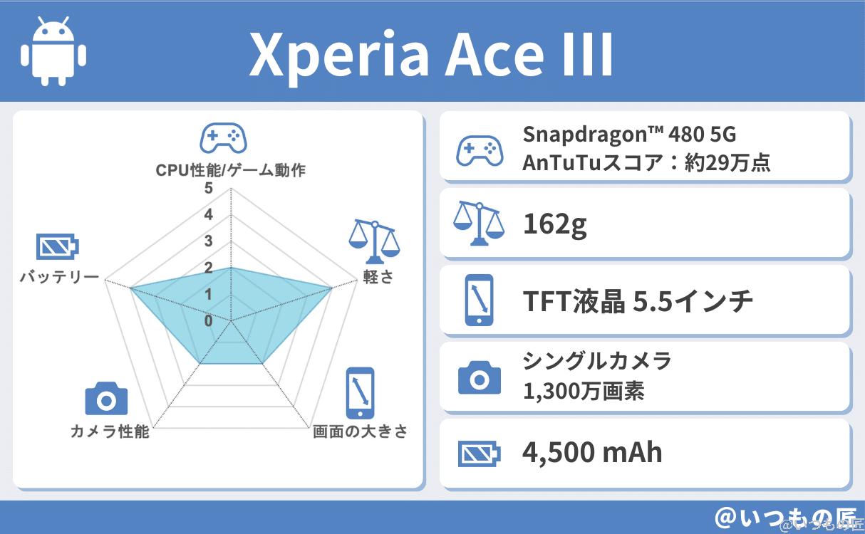 Xperia Ace Ⅲの基本性能評価結果