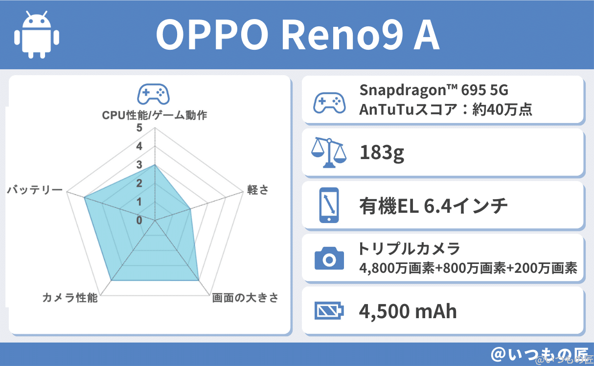 OPPO Reno9 Aの基本性能評価結果
