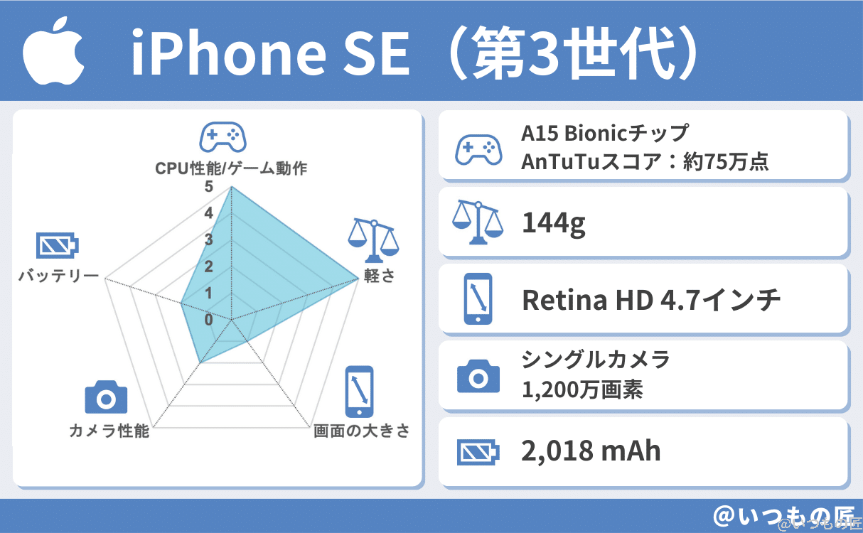 iPhone SE（第3世代）の基本性能評価結果