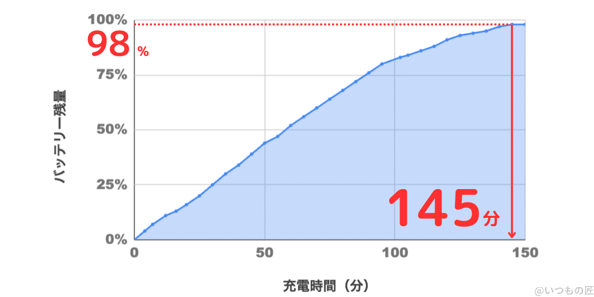 AQUOS wish3の充電時間検証結果
