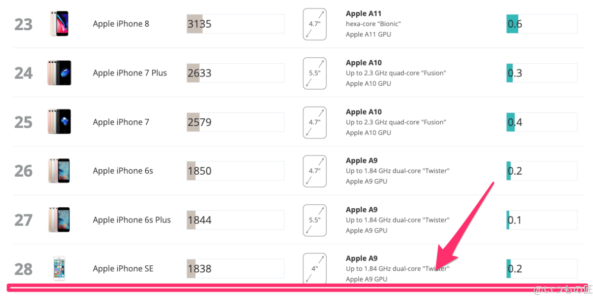aquos-wish3-3d-mark-ranking-ios | モバイル比較レビュー.jp AQUOS wish3 3D Mark Wild Lifeのランキング位置(iOS)