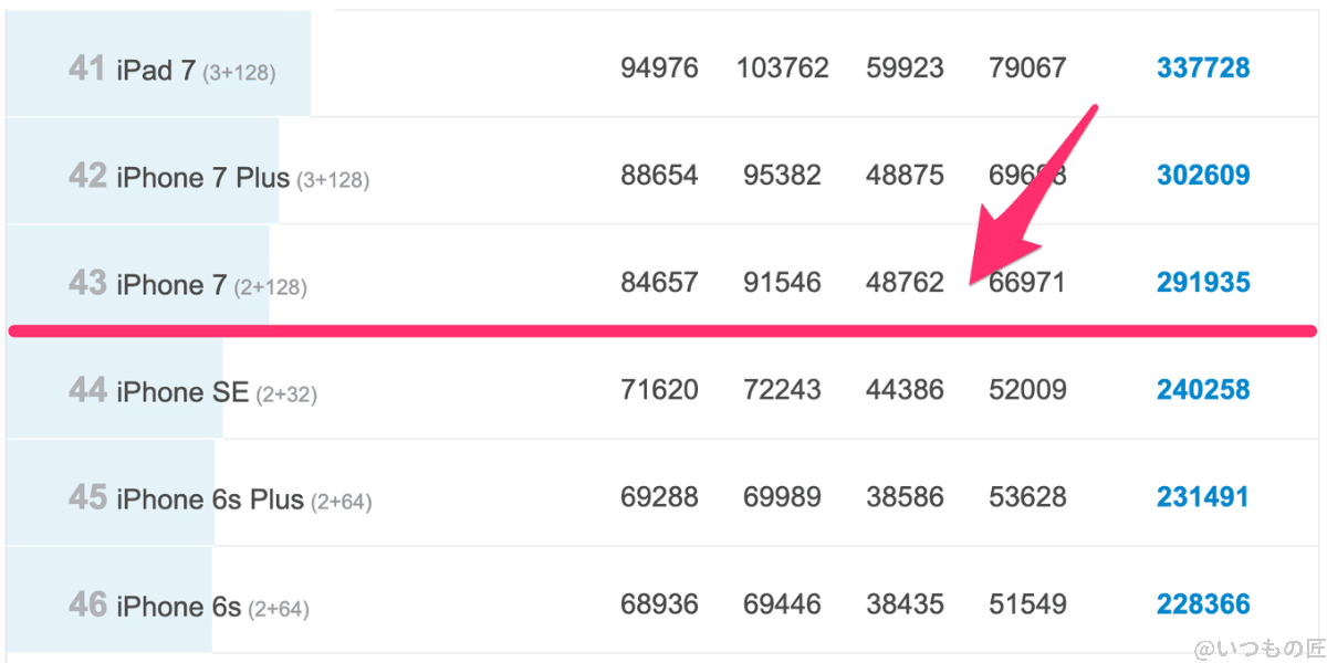 aquos wish3 antutu benchmark v10のランキング位置 | モバイル比較レビュー.jp AQUOS wish3 AnTuTu Benchmark V10のランキング位置