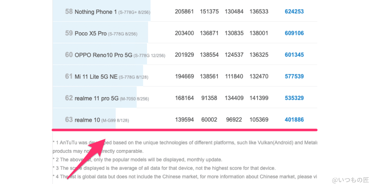 aquos-wish3-antutu-ranking | モバイル比較レビュー.jp AQUOS wish3 AnTuTu Benchmark V10のランキング位置