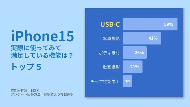 iPhone15 実際に使ってみて満足している機能１位は「USB-C接続」、２位は「写真撮影」、３位は「ボディ素材」、４位は「動画撮影」、５位は「チップ性能向上」