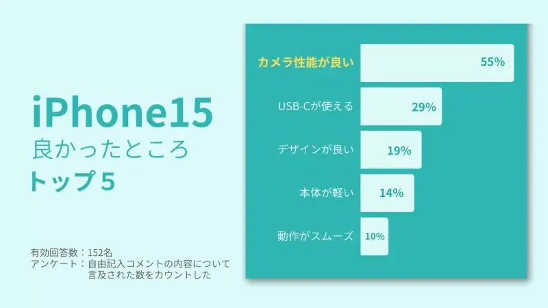 iPhone15の良かったところ１位は「カメラ性能が良い」、２位は「USB-Cが使える」、３位「デザインがよい」、４位「本体が軽い」、５位「動作がスムーズ」