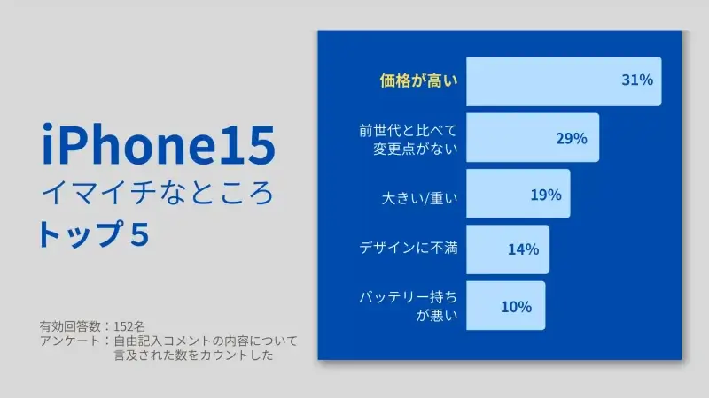 iPhone15 アンケート結果 イマイチなところ １位　価格が高い、２位 全世代と比べて変更点がない、３位　大きい/重い、４位 デザインに不満、５位バッテリー持ちが悪い