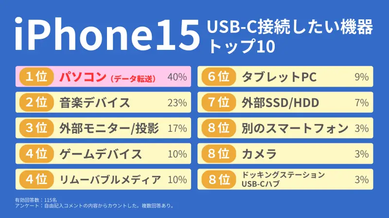 iPhone15 USB-C接続したい機器 １位はパソコン（Windows/Macへのデータ転送が目的）