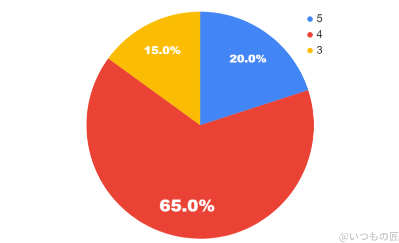 Google pixel 8aアンケートの5段階評価