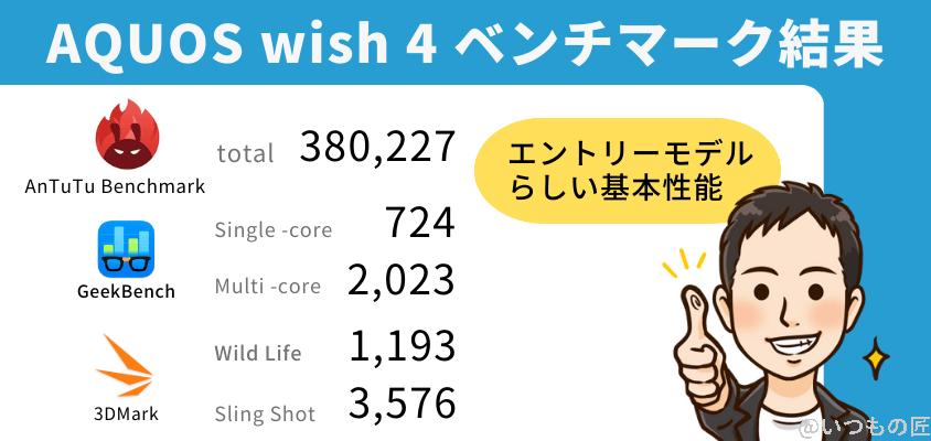 格安スマホ ベンチマークランキングaquos-wish4 ベンチマーク結果 | モバイル比較レビュー.jp 格安スマホ ベンチマークランキングAQUOS wish4 ベンチマーク結果