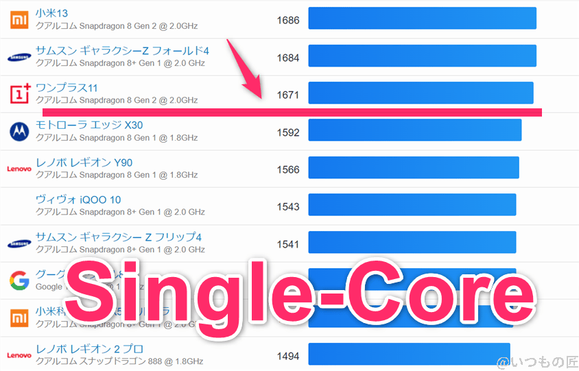 Pixel8a ベンチマーク GeekBench6のsingleコアランキング