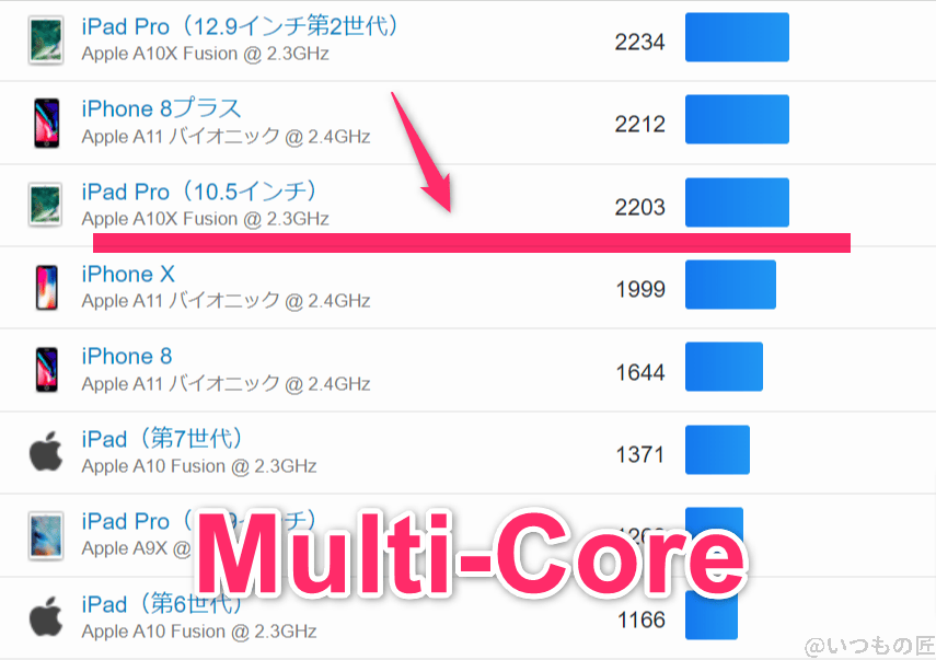 AQUOS wish4 ベンチマーク GeekBench6のmultiコア IOSランキング