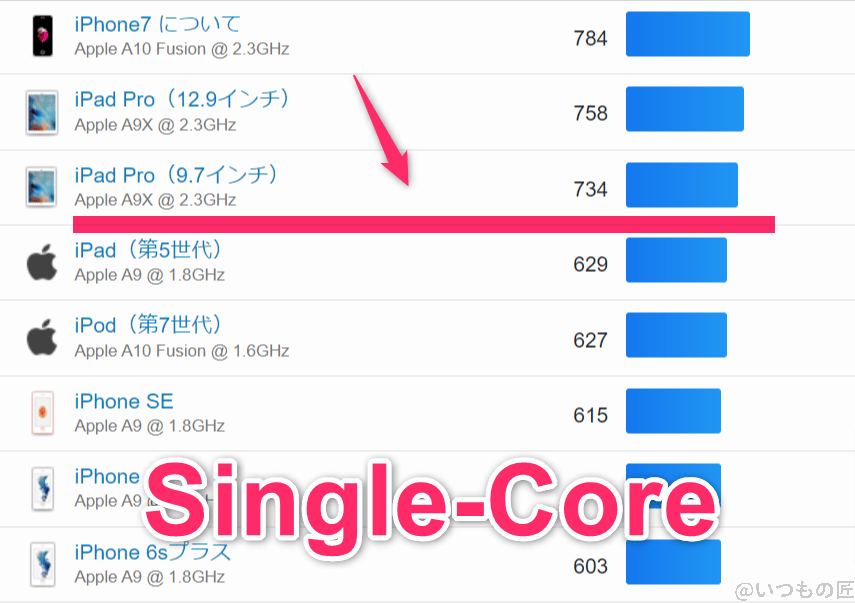 AQUOS wish4 ベンチマーク GeekBench6のsingleコア IOSランキング