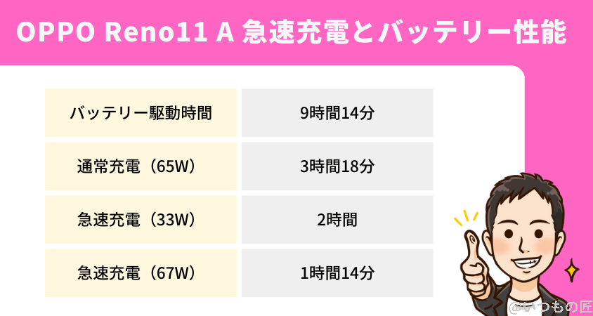 OPPO Reno11 A レビュー
OPPO Reno11 A 急速充電とバッテリー性能