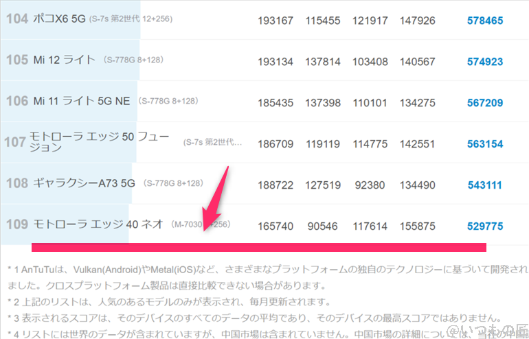 moto-g64-5g-antutu1 | モバイル比較レビュー.jp moto-g64-5g ベンチマーク Antutu AnTuTu Benchmark Androidランキング