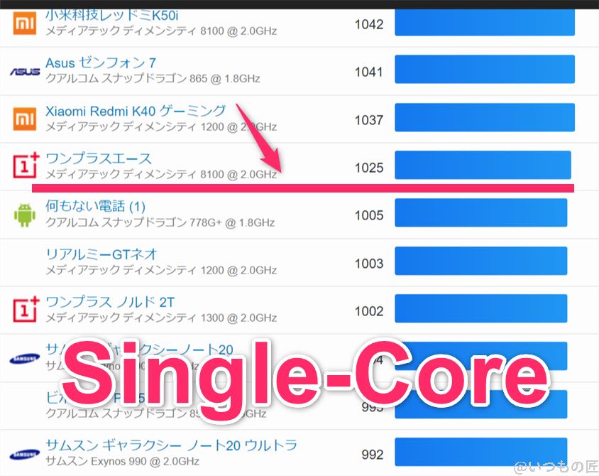moto-g64-5g ベンチマーク GeekBench6のsingleコアランキング