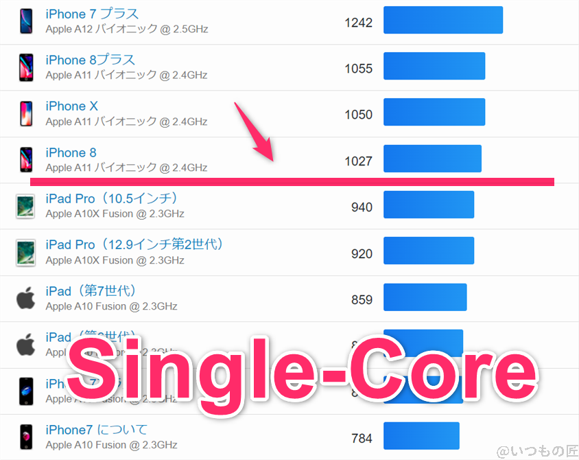 moto-g64-5g ベンチマーク GeekBench6のsingleコア IOSランキング