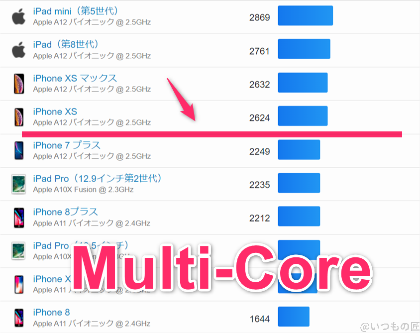 moto-g64-5g ベンチマーク GeekBench6のmultiコア IOSランキング