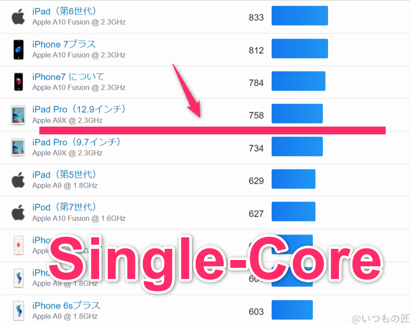 oppo-a79-5g-geekbench-ios1 | モバイル比較レビュー.jp oppo-a79-5g ベンチマーク GeekBench6のsingleコア IOSランキング