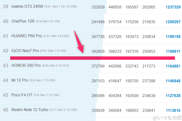 google pixel 9 ベンチマーク antutu antutu benchmark androidランキング | モバイル比較レビュー.jp Google Pixel 9 ベンチマーク Antutu AnTuTu Benchmark Androidランキング