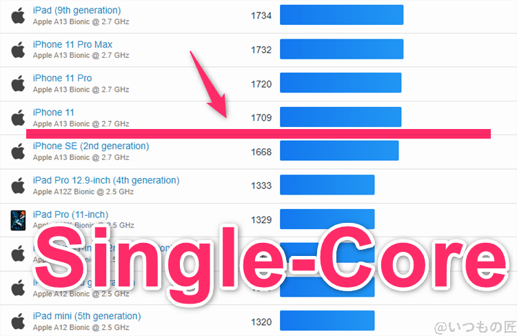 google pixel 9 ベンチマーク geekbench6のsingleコア iosランキング | モバイル比較レビュー.jp Google Pixel 9 ベンチマーク GeekBench6のsingleコア IOSランキング