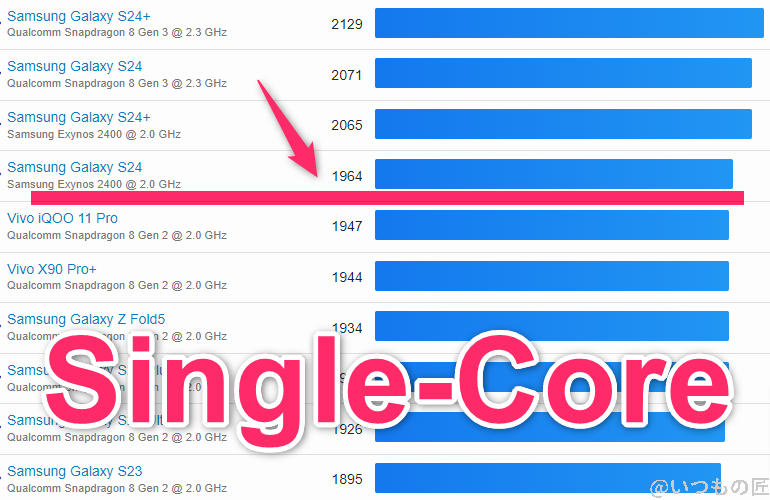 Google Pixel 9 Pro ベンチマーク GeekBench6のsingleコアランキング