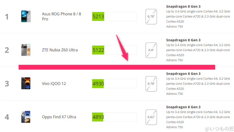 Galaxy S24 Ultra AnTuTu ベンチマーク 3DMark Wild Life Extremeアンドロイドのランキング