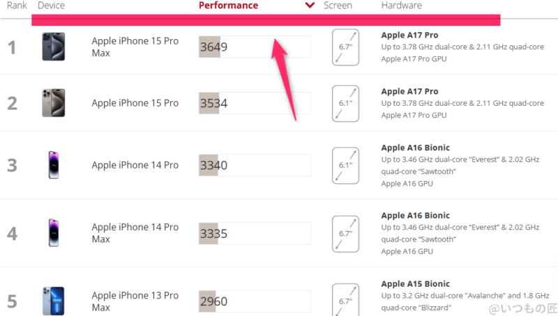 Galaxy S24 Ultra AnTuTu ベンチマーク 3DMark Wild Life Extreme IOSのランキング