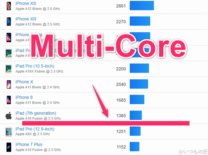 Redmi 14C ベンチマーク GeekBench6のmultiコア IOSランキング