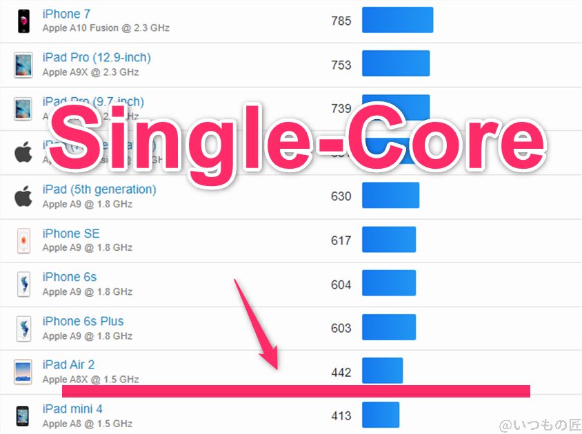 Redmi 14C ベンチマーク GeekBench6のsingleコア IOSランキング