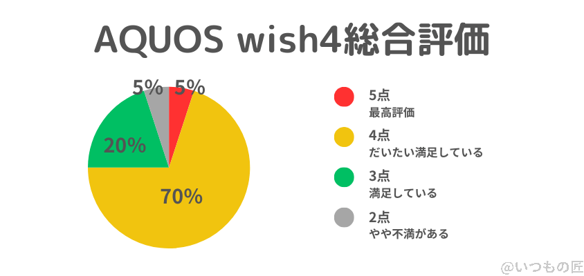 AQUOS wish4 レビュー AQUOS wish4 総合評価を表すグラフ