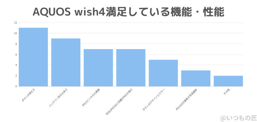 AQUOS wish4 レビュー AQUOS wish4 満足している機能・性能を表したグラフ