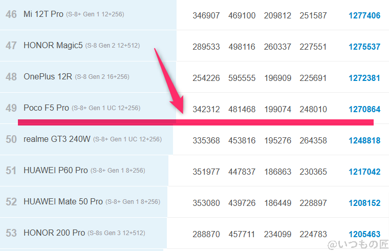 AQUOS R9 ベンチマーク Antutu AnTuTu Benchmark Androidランキング