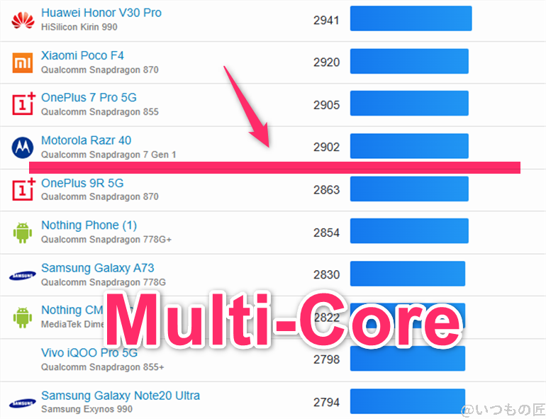 AQUOS sense9 ベンチマーク GeekBench6のmultiコアランキング　