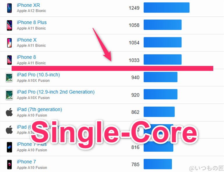 AQUOS sense9 ベンチマーク GeekBench6のsingleコア IOSランキング