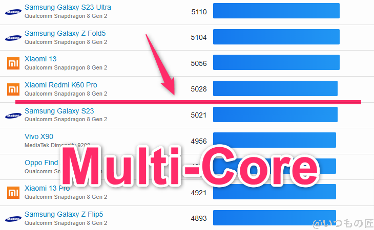AQUOS R9 pro ベンチマーク GeekBench6のmultiコアAndroidランキング