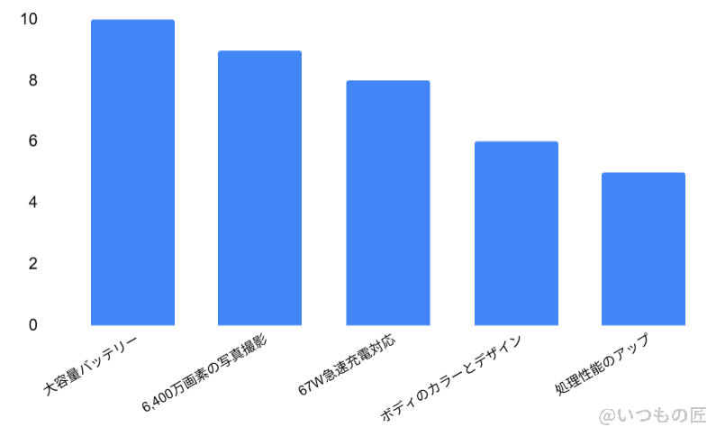 OPPO Reno11 A レビュー 口コミ 機能 満足している機能TOP５