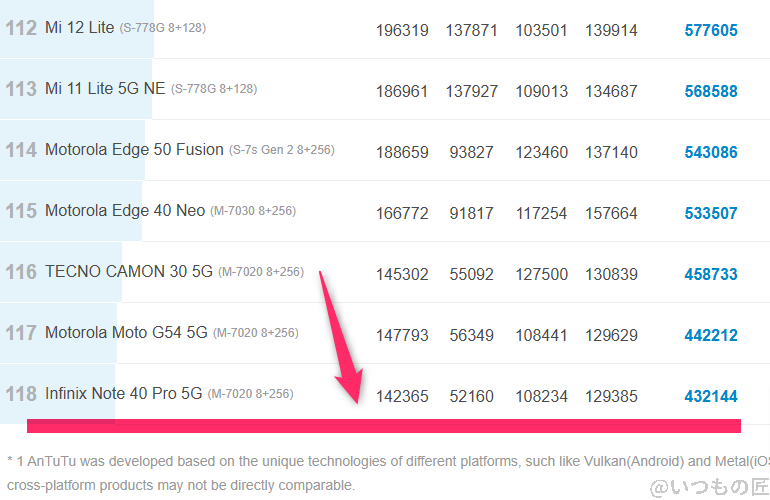 OPPO A3 5G ベンチマーク Antutu AnTuTu Benchmark Androidランキング