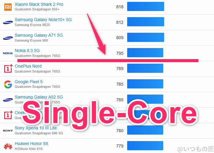 OPPO A3 5G ベンチマーク GeekBench6のsingleコアAndroidランキング