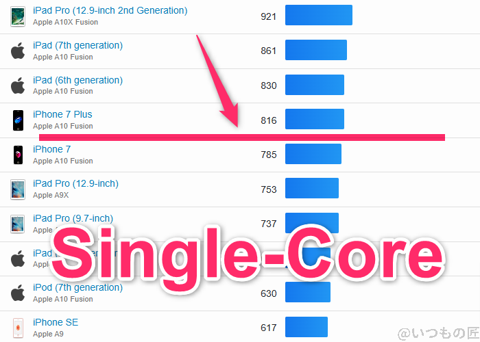 OPPO A3 5G ベンチマーク GeekBench6のsingleコア IOSランキング