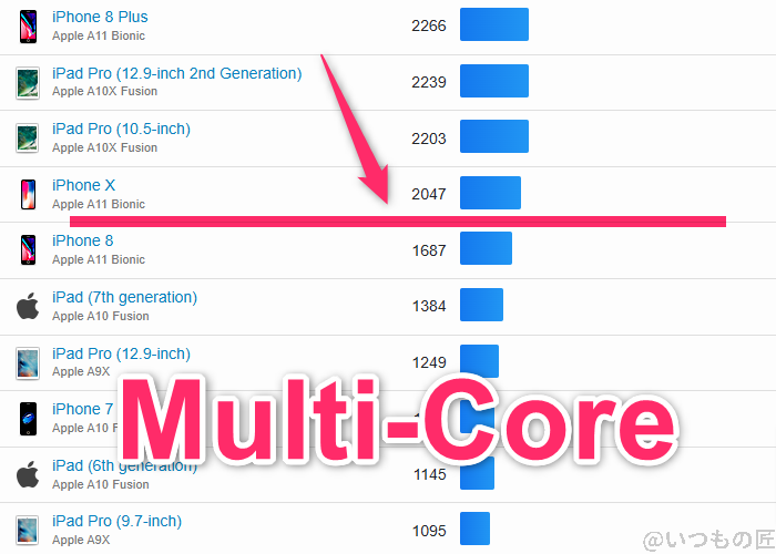 OPPO A3 5G ベンチマーク GeekBench6のmultiコア IOSランキング