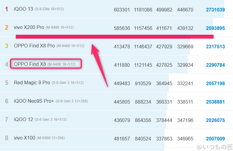 oppo find x8 ベンチマーク antutu antutu benchmark androidランキング | モバイル比較レビュー.jp OPPO Find X8 ベンチマーク Antutu AnTuTu Benchmark Androidランキング