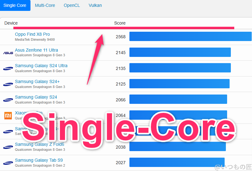oppo find x8 ベンチマーク geekbench6のsingleコアandroidランキング | モバイル比較レビュー.jp OPPO Find X8 ベンチマーク GeekBench6のsingleコアAndroidランキング