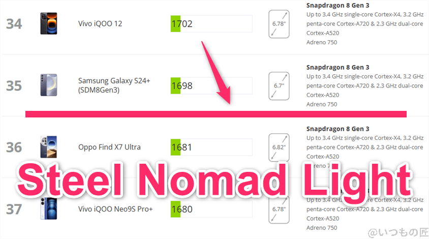 xiaomi 14 ultra antutu ベンチマーク 3dmark steel nomad light アンドロイドのランキング | モバイル比較レビュー.jp Xiaomi 14 Ultra AnTuTu ベンチマーク 3DMark Steel Nomad Light アンドロイドのランキング