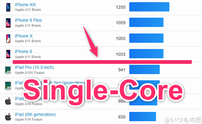 nubia Flip 2 ベンチマーク GeekBench6のsingleコア IOSランキング