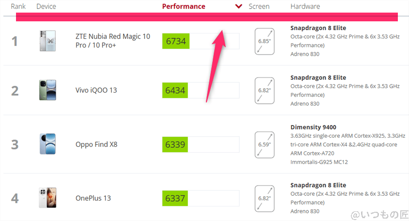 nubia Z70 Ultra AnTuTu ベンチマーク 3DMark WildLife Extremeアンドロイドのランキング